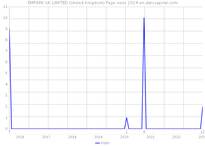 EMPARK UK LIMITED (United Kingdom) Page visits 2024 