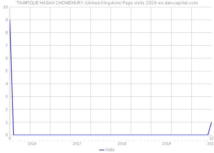 TAWFIQUE HASAN CHOWDHURY (United Kingdom) Page visits 2024 