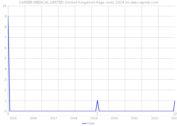 CAREER MEDICAL LIMITED (United Kingdom) Page visits 2024 