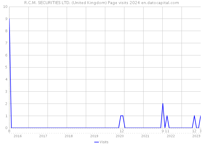 R.C.M. SECURITIES LTD. (United Kingdom) Page visits 2024 