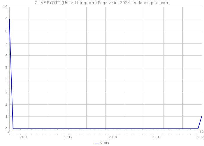 CLIVE PYOTT (United Kingdom) Page visits 2024 
