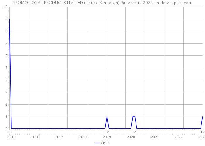 PROMOTIONAL PRODUCTS LIMITED (United Kingdom) Page visits 2024 