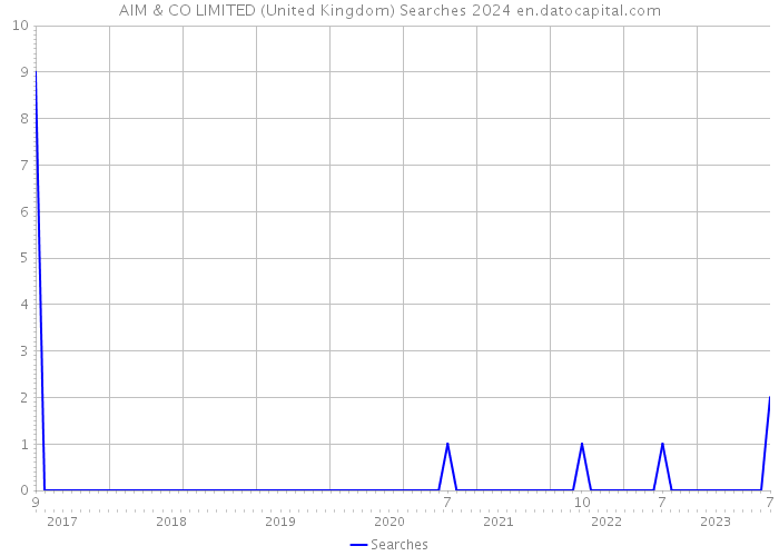 AIM & CO LIMITED (United Kingdom) Searches 2024 