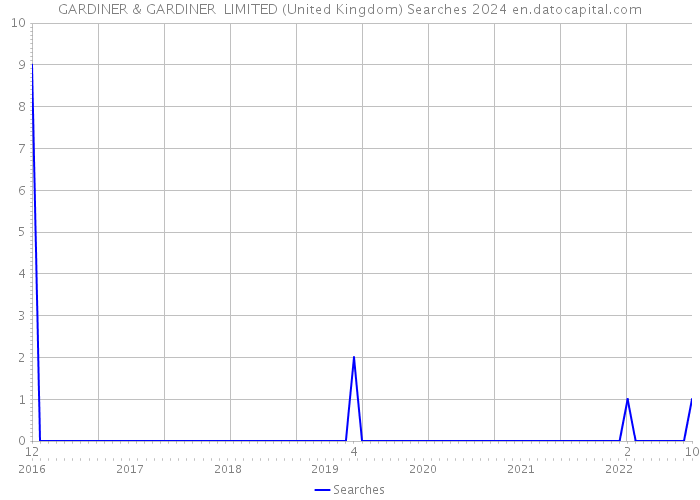 GARDINER & GARDINER LIMITED (United Kingdom) Searches 2024 