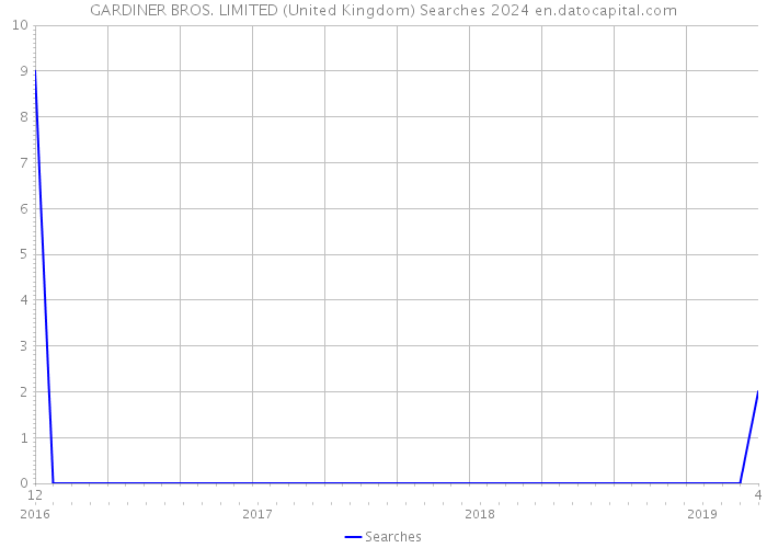 GARDINER BROS. LIMITED (United Kingdom) Searches 2024 