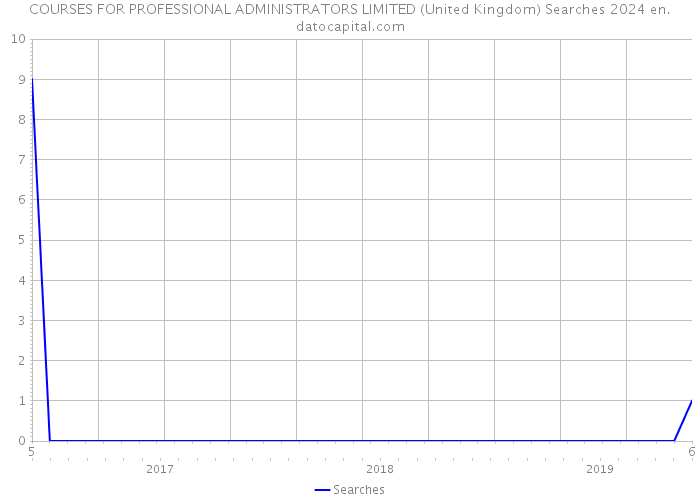 COURSES FOR PROFESSIONAL ADMINISTRATORS LIMITED (United Kingdom) Searches 2024 