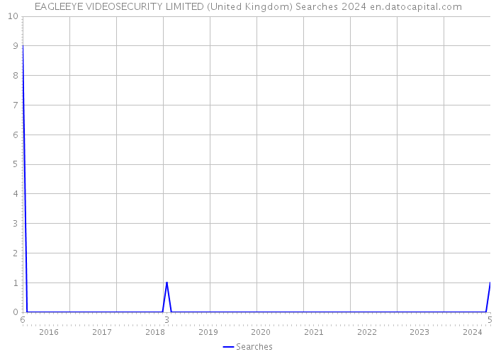 EAGLEEYE VIDEOSECURITY LIMITED (United Kingdom) Searches 2024 