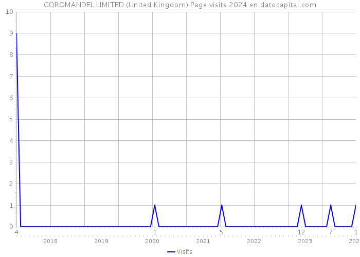 COROMANDEL LIMITED (United Kingdom) Page visits 2024 