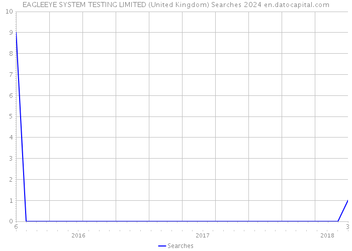 EAGLEEYE SYSTEM TESTING LIMITED (United Kingdom) Searches 2024 