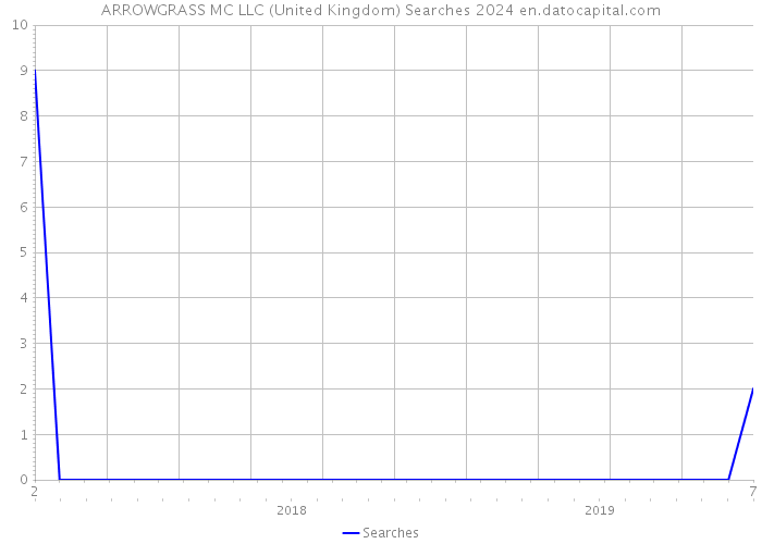 ARROWGRASS MC LLC (United Kingdom) Searches 2024 