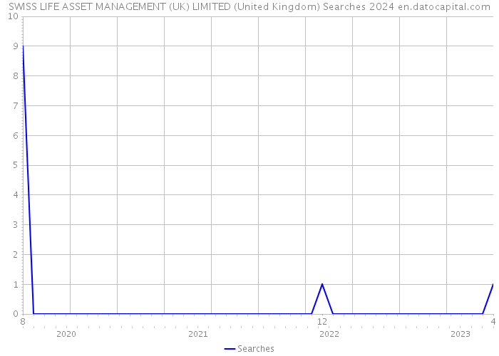 SWISS LIFE ASSET MANAGEMENT (UK) LIMITED (United Kingdom) Searches 2024 