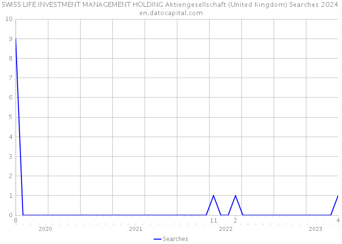 SWISS LIFE INVESTMENT MANAGEMENT HOLDING Aktiengesellschaft (United Kingdom) Searches 2024 