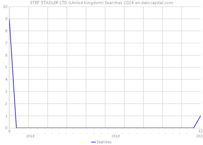 STEF STADLER LTD (United Kingdom) Searches 2024 