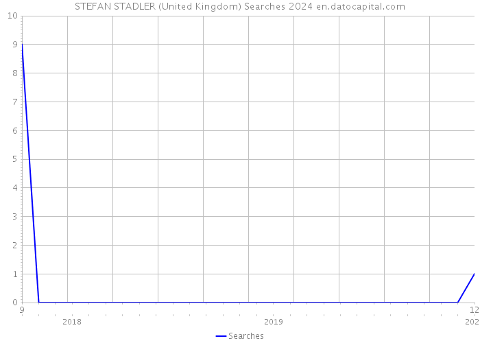 STEFAN STADLER (United Kingdom) Searches 2024 