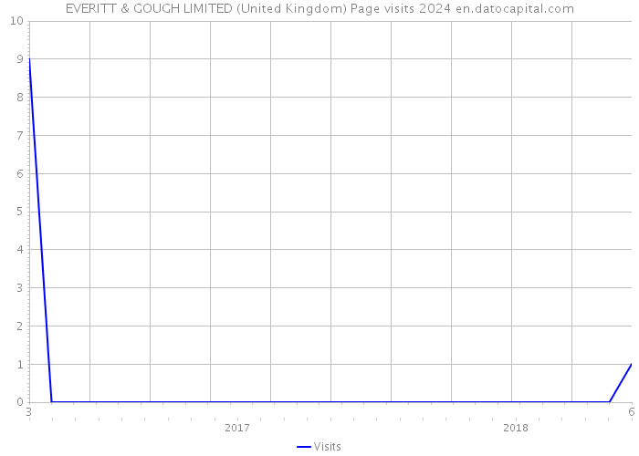 EVERITT & GOUGH LIMITED (United Kingdom) Page visits 2024 