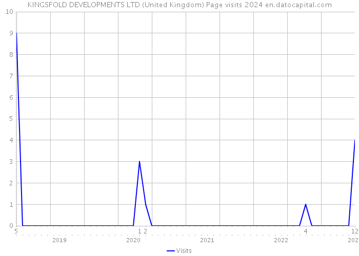 KINGSFOLD DEVELOPMENTS LTD (United Kingdom) Page visits 2024 