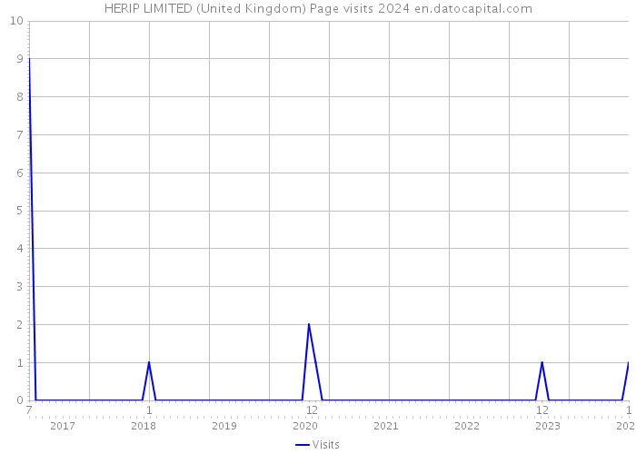 HERIP LIMITED (United Kingdom) Page visits 2024 