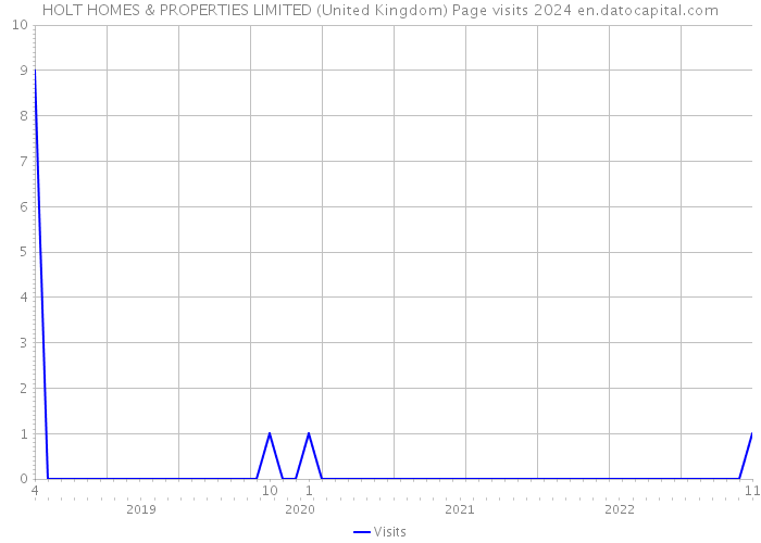 HOLT HOMES & PROPERTIES LIMITED (United Kingdom) Page visits 2024 