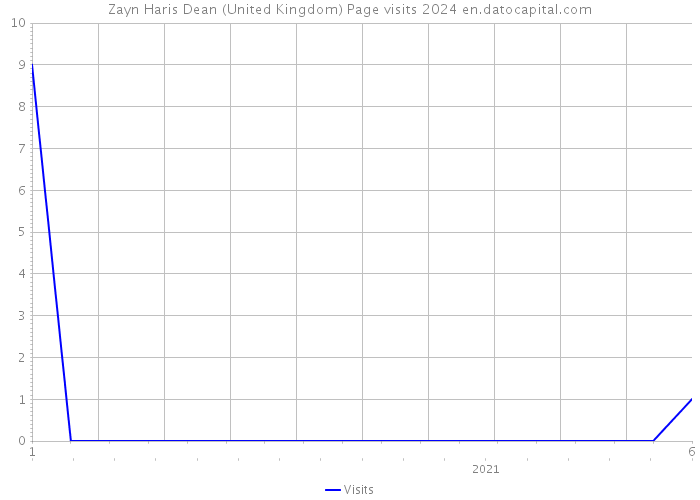 Zayn Haris Dean (United Kingdom) Page visits 2024 