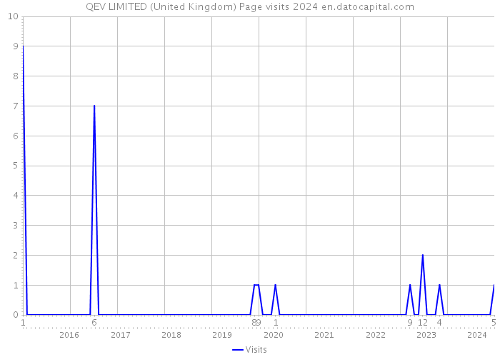 QEV LIMITED (United Kingdom) Page visits 2024 