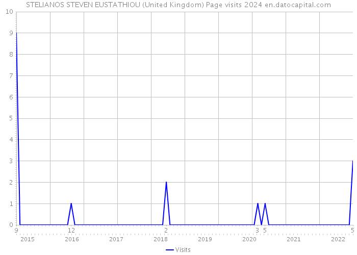 STELIANOS STEVEN EUSTATHIOU (United Kingdom) Page visits 2024 