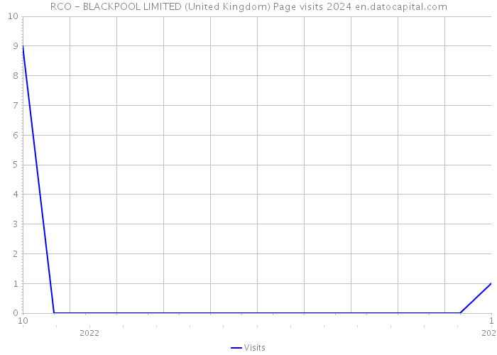 RCO - BLACKPOOL LIMITED (United Kingdom) Page visits 2024 