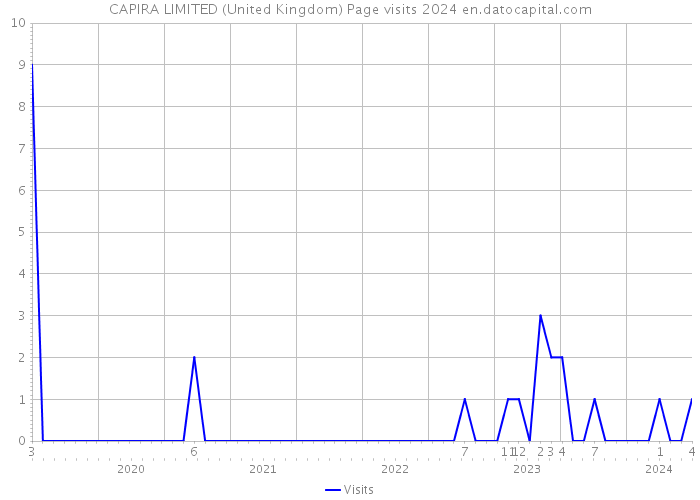 CAPIRA LIMITED (United Kingdom) Page visits 2024 