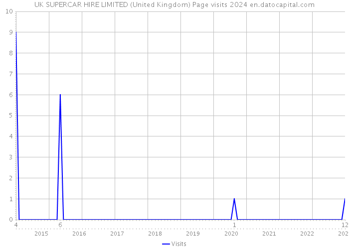 UK SUPERCAR HIRE LIMITED (United Kingdom) Page visits 2024 