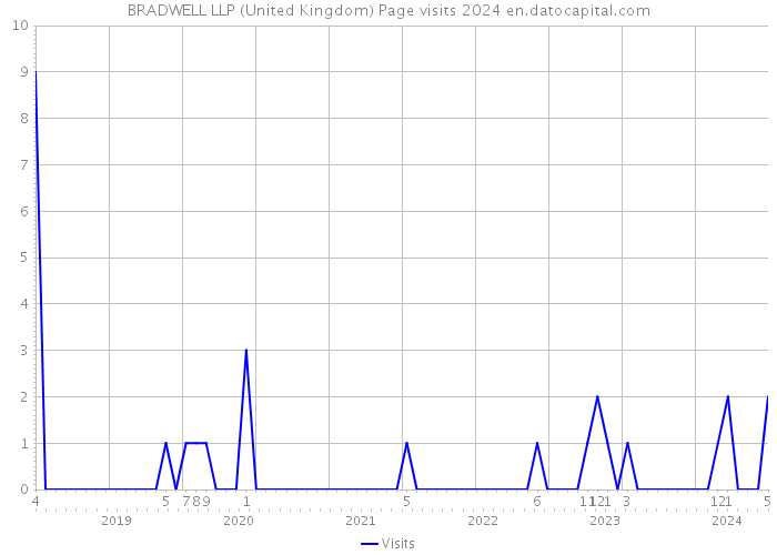 BRADWELL LLP (United Kingdom) Page visits 2024 