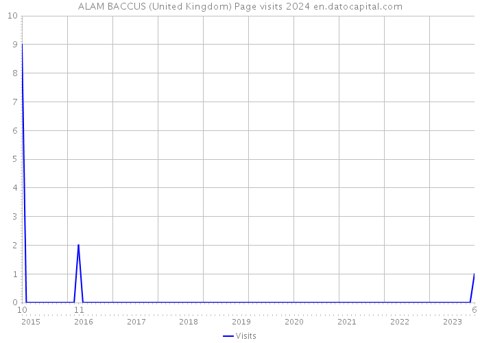 ALAM BACCUS (United Kingdom) Page visits 2024 