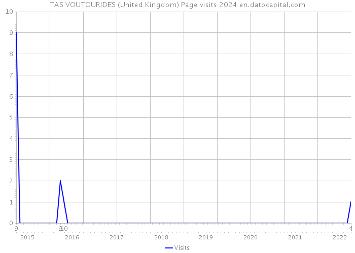 TAS VOUTOURIDES (United Kingdom) Page visits 2024 