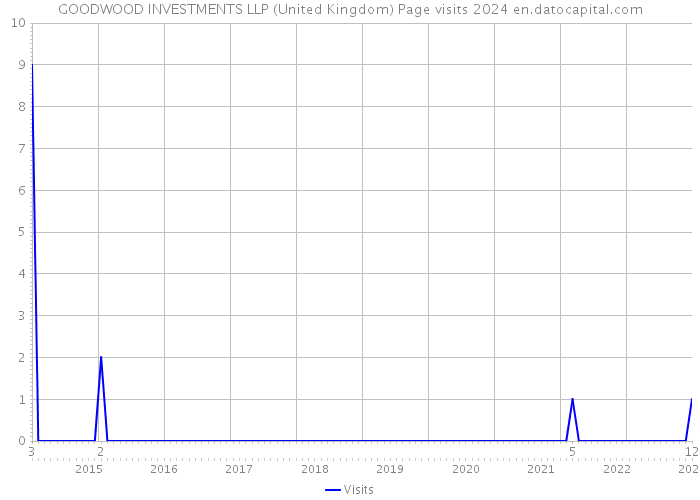 GOODWOOD INVESTMENTS LLP (United Kingdom) Page visits 2024 