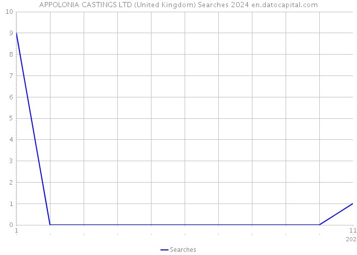 APPOLONIA CASTINGS LTD (United Kingdom) Searches 2024 