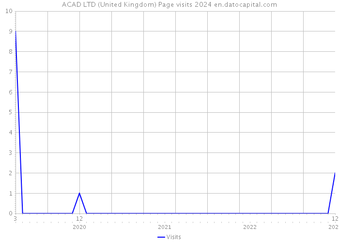 ACAD LTD (United Kingdom) Page visits 2024 