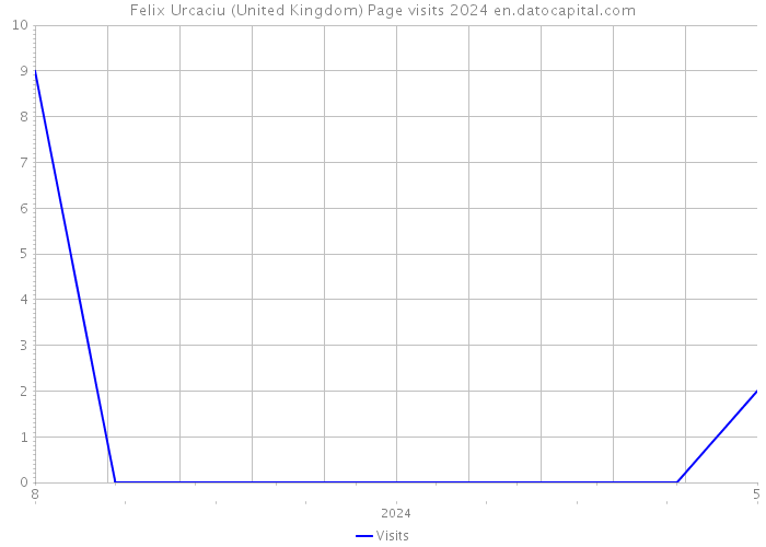 Felix Urcaciu (United Kingdom) Page visits 2024 