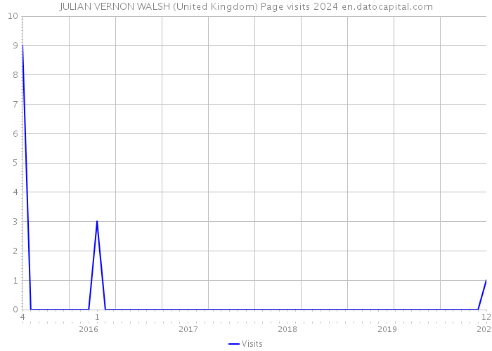 JULIAN VERNON WALSH (United Kingdom) Page visits 2024 