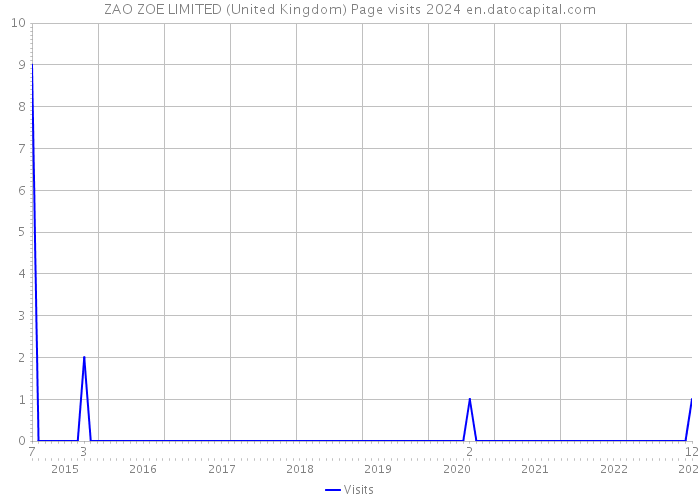 ZAO ZOE LIMITED (United Kingdom) Page visits 2024 