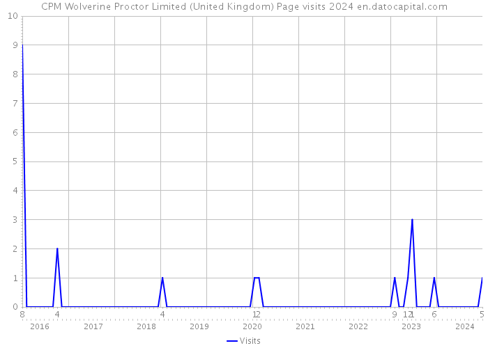 CPM Wolverine Proctor Limited (United Kingdom) Page visits 2024 