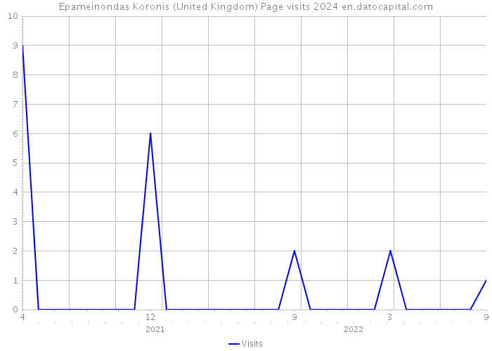 Epameinondas Koronis (United Kingdom) Page visits 2024 