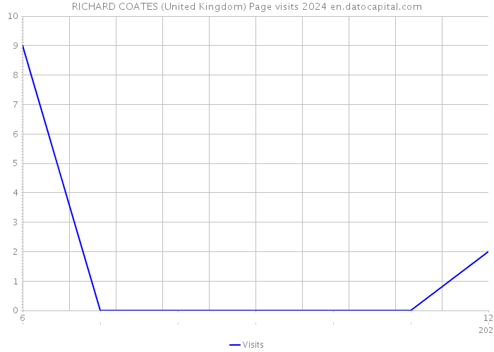 RICHARD COATES (United Kingdom) Page visits 2024 