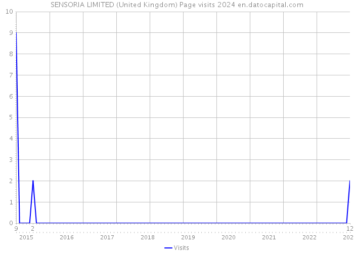 SENSORIA LIMITED (United Kingdom) Page visits 2024 
