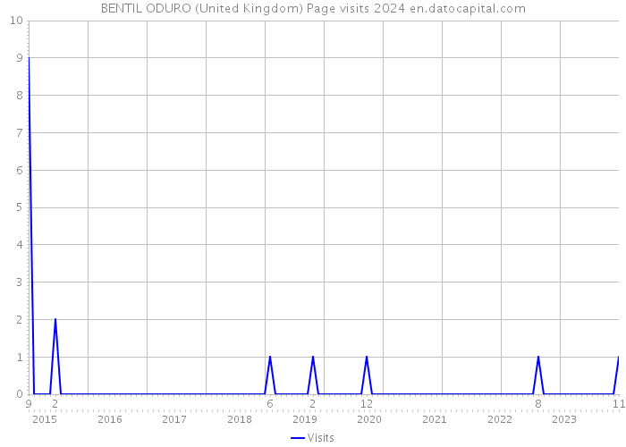 BENTIL ODURO (United Kingdom) Page visits 2024 