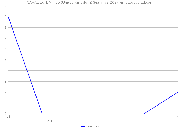 CAVALIERI LIMITED (United Kingdom) Searches 2024 
