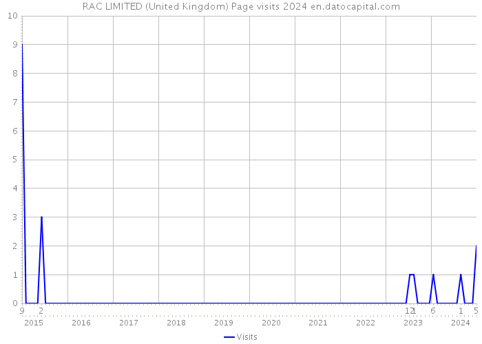 RAC LIMITED (United Kingdom) Page visits 2024 
