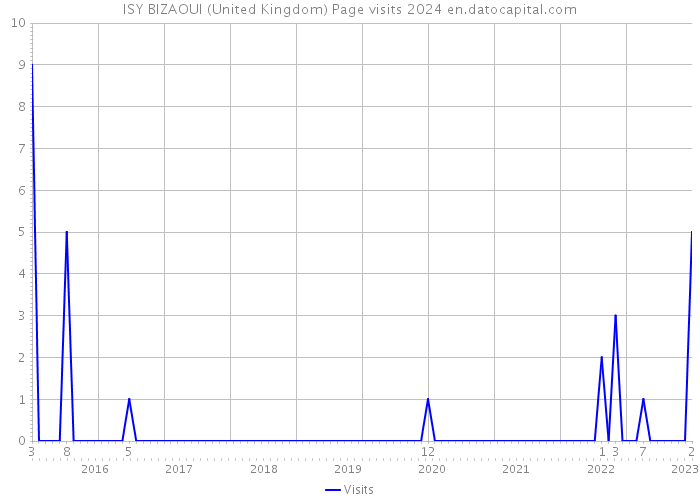ISY BIZAOUI (United Kingdom) Page visits 2024 