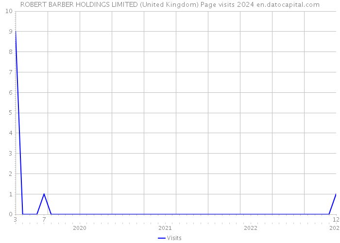 ROBERT BARBER HOLDINGS LIMITED (United Kingdom) Page visits 2024 