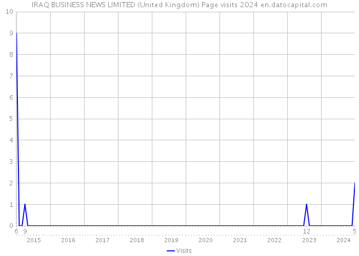 IRAQ BUSINESS NEWS LIMITED (United Kingdom) Page visits 2024 