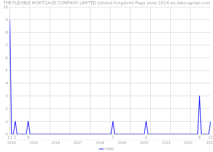 THE FLEXIBLE MORTGAGE COMPANY LIMITED (United Kingdom) Page visits 2024 