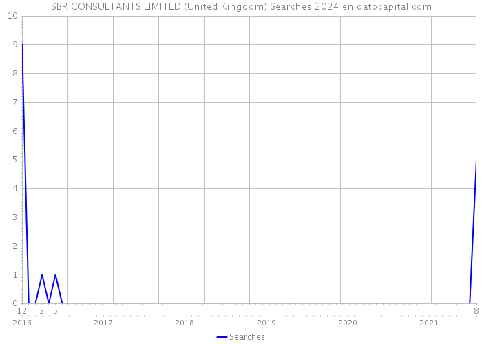 SBR CONSULTANTS LIMITED (United Kingdom) Searches 2024 