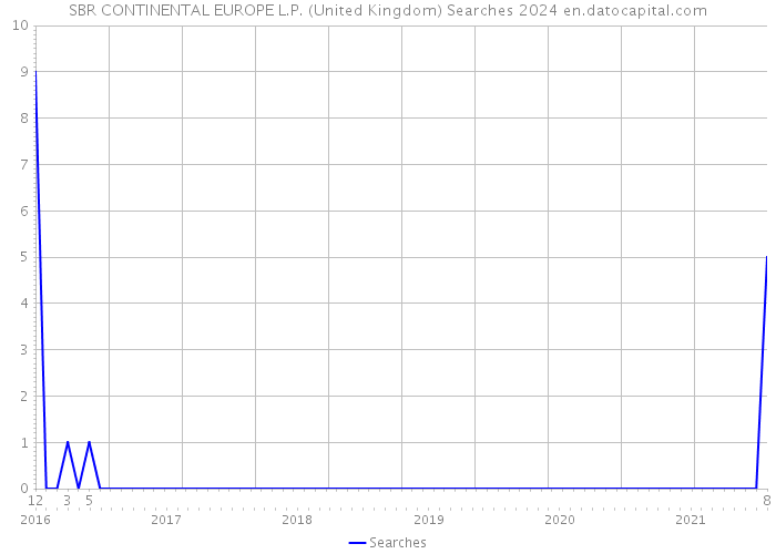 SBR CONTINENTAL EUROPE L.P. (United Kingdom) Searches 2024 